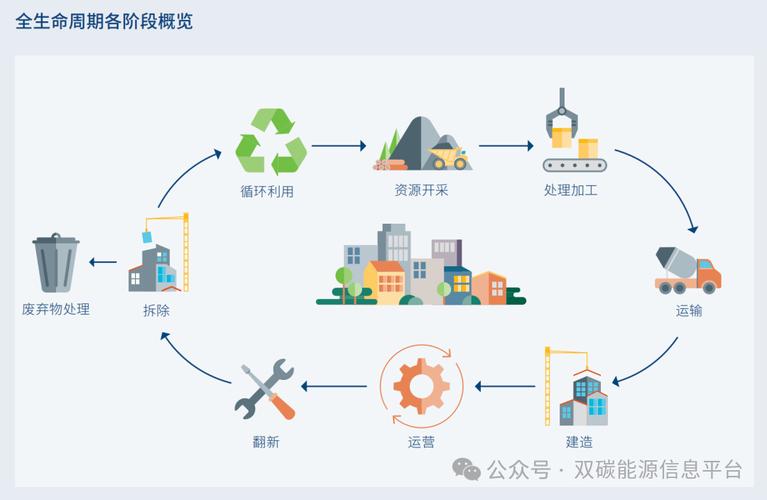 建筑全生命周期生态碳排放计算流程图