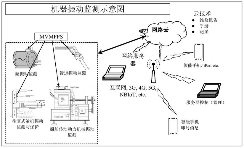 车床振动监测系统现场布置图