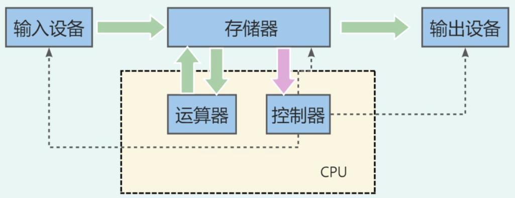 冯诺依曼架构存算分离功耗占比图