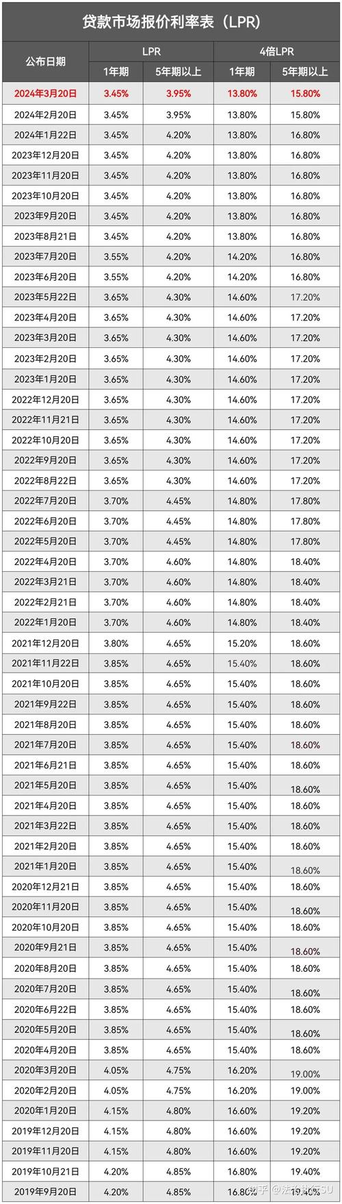 民间借贷利率上限与LPR对比图