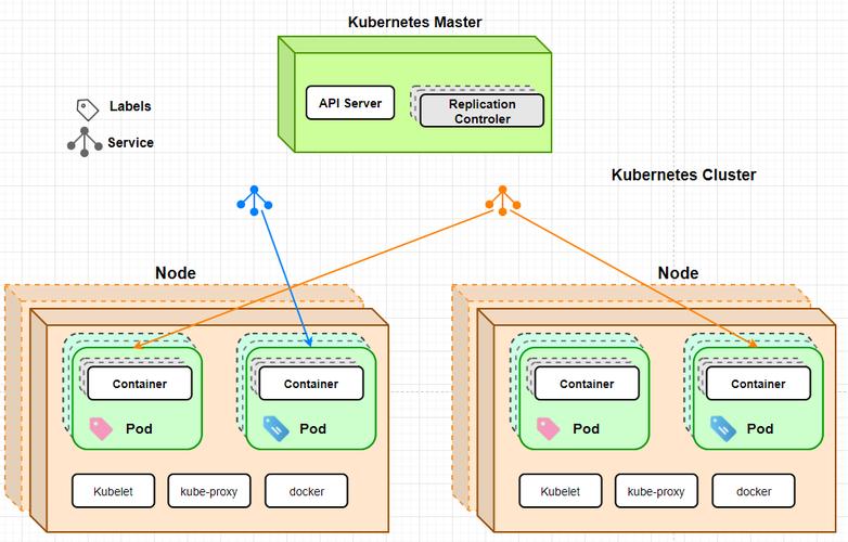 Kubernetes 集群节点调度与管理示意图