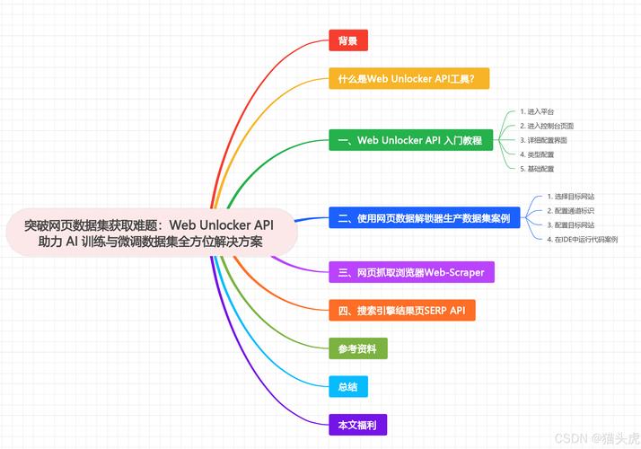 AI 读取网页结构化数据示意图