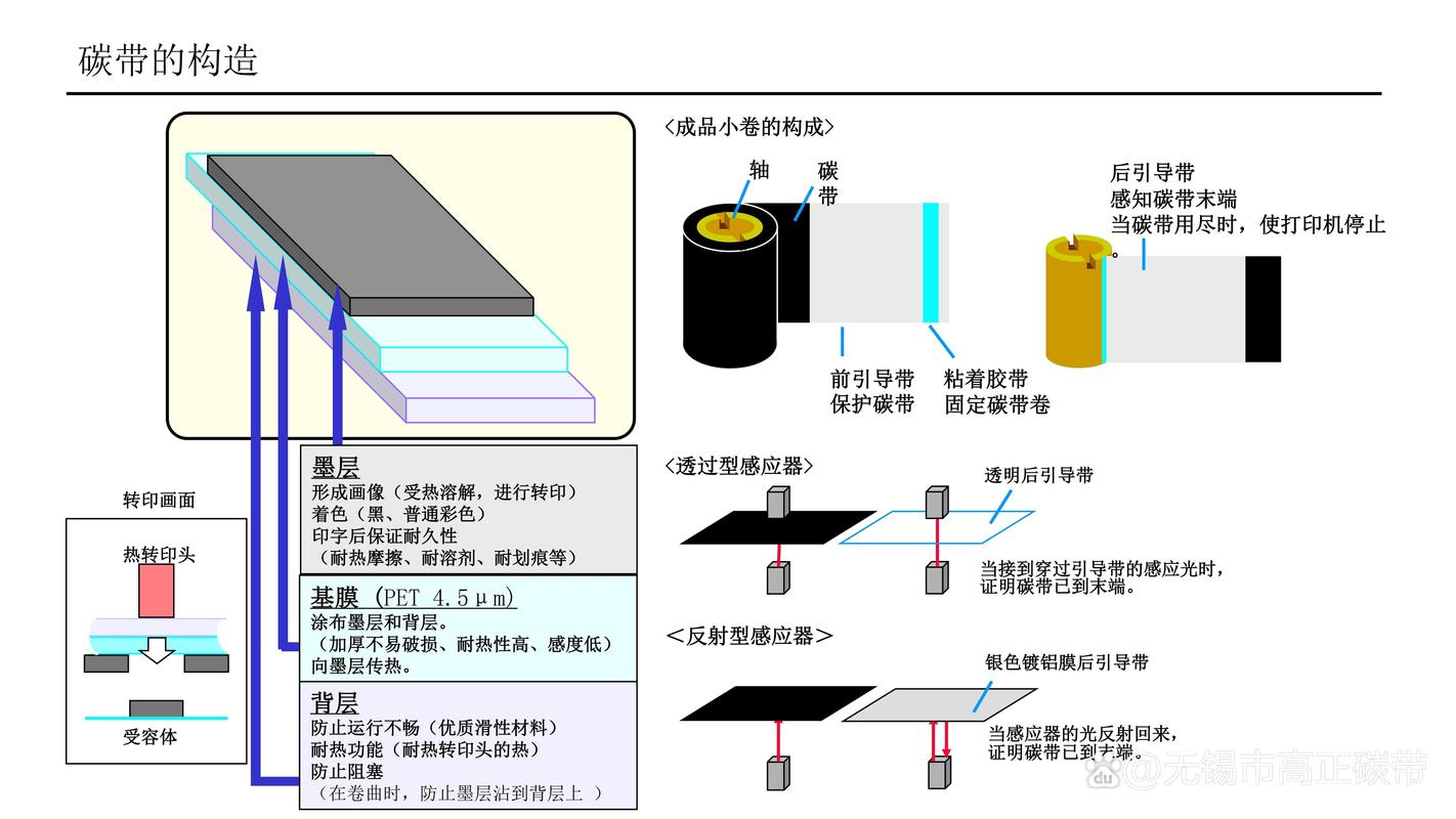 工业热转印标签打印机碳带安装结构图
