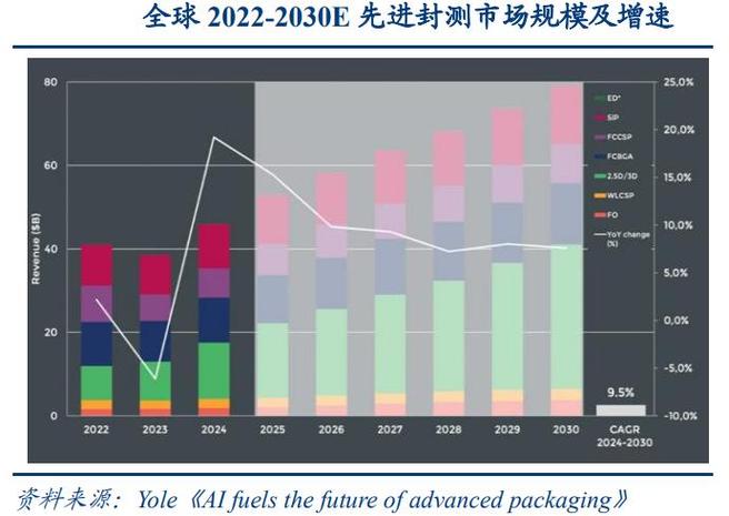 2024全球先进封装产能份额占比饼图