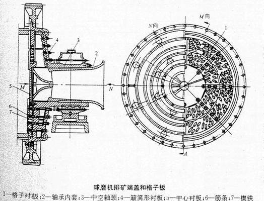 球磨机溢流型与格子型内部结构对比图