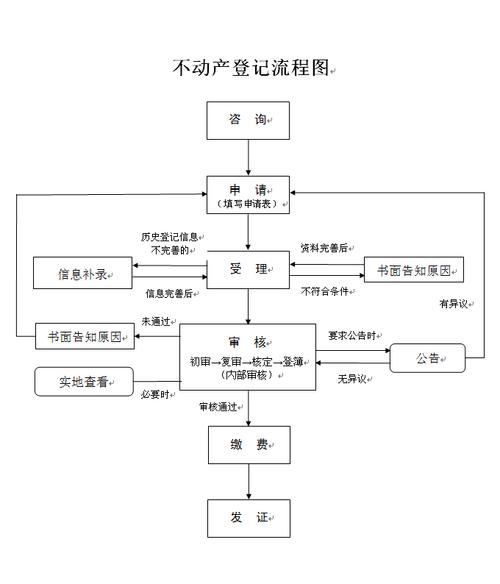北京婚后加名房产不动产登记流程示意图