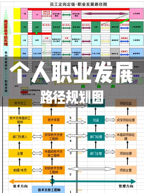应届生初入职场职业成长路径规划表