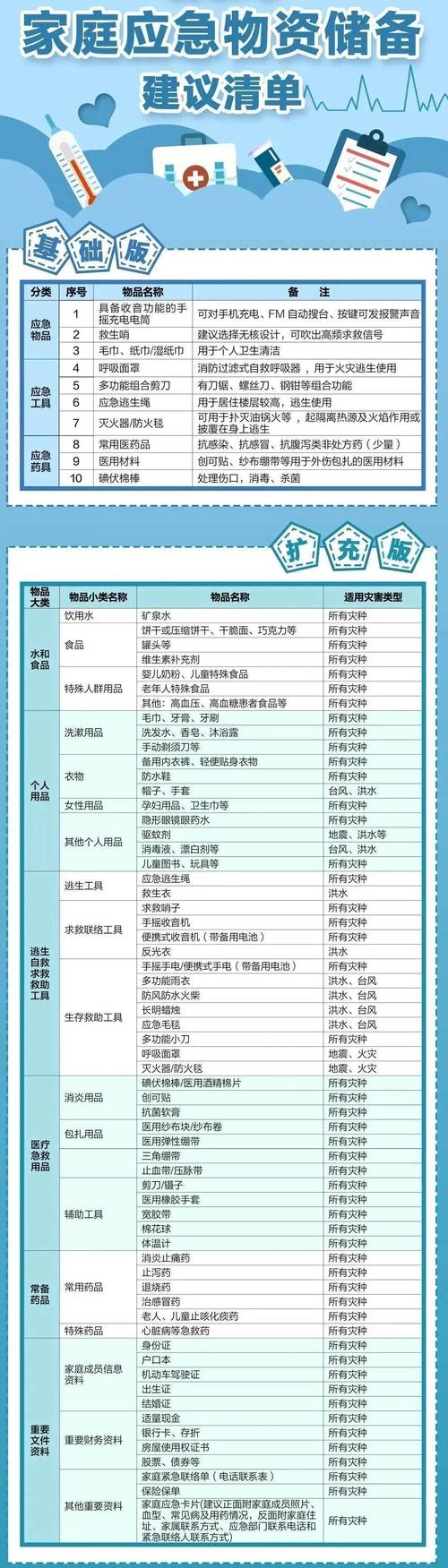 家庭应急物资清单实物摆放