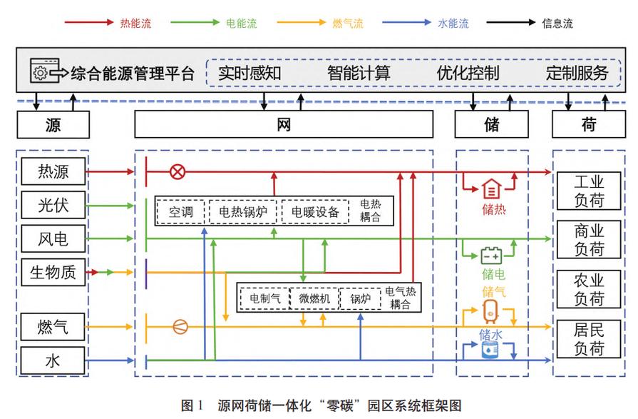 制造工厂源网荷储一体化工业能源调度拓扑图