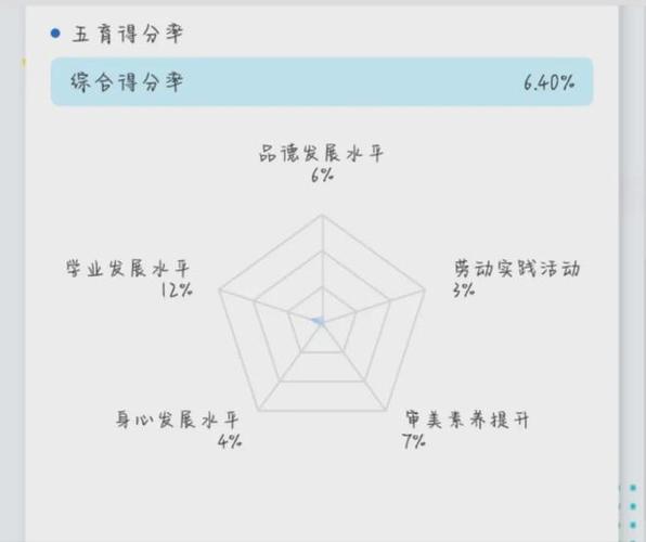 学校综合素质评价体系雷达图