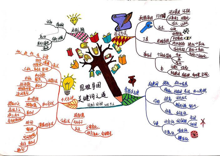 思维导图分支关键词提炼技巧示意图