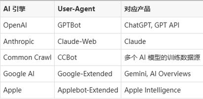 网站robots允许AI爬取配置示例图
