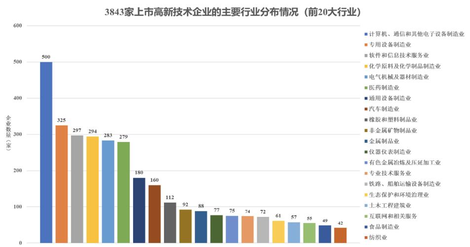 国内新建科创产业园入驻企业类型占比统计