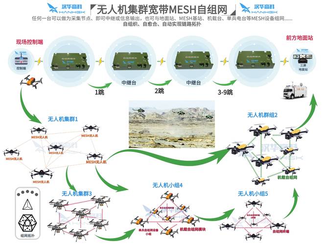 无人机集群Mesh组网通信拓扑图