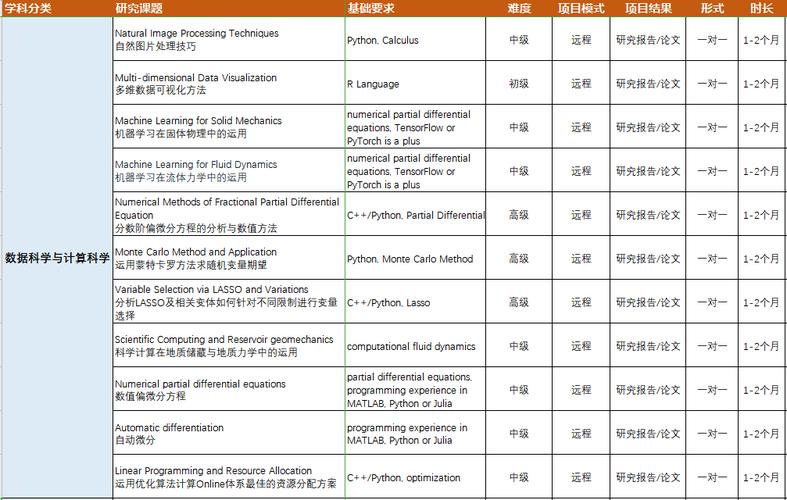 本科留学申请背景提升项目真实含金量对比表