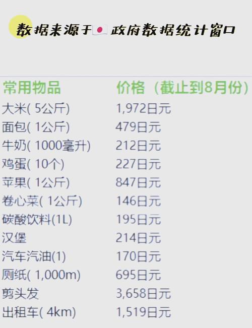 留学生海外月度生活成本明细图表