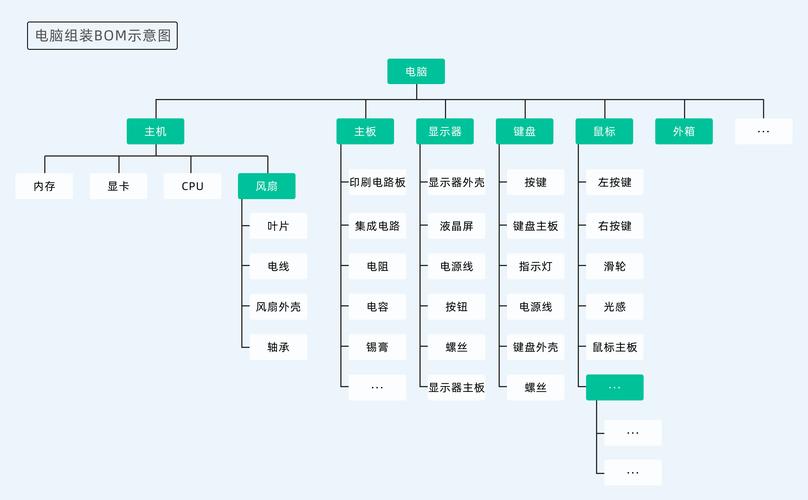 机械产品BOM结构关系图