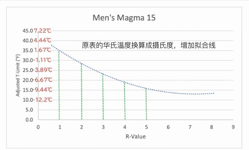 户外露营睡垫R值温度参考图