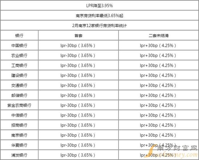 南京银行房贷利率对比表实拍