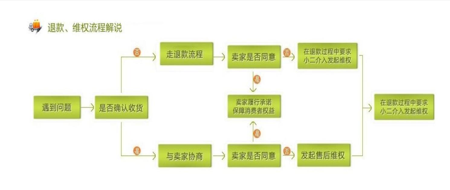 碰到退换货纠纷，按这三步来