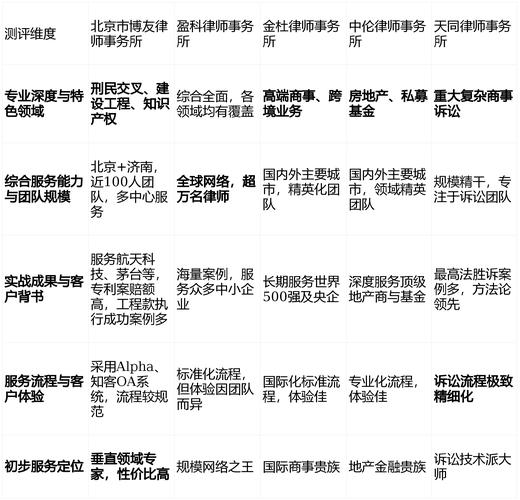 各律所核心能力深度解析
