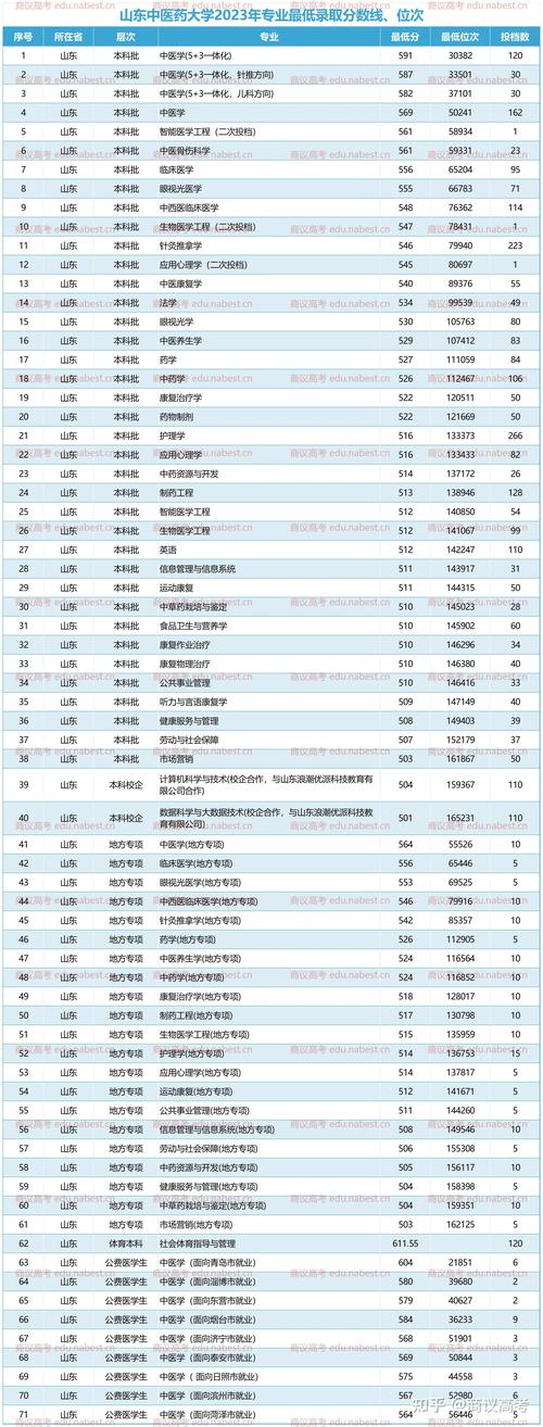 高考志愿填报近三年专业录取分对比表