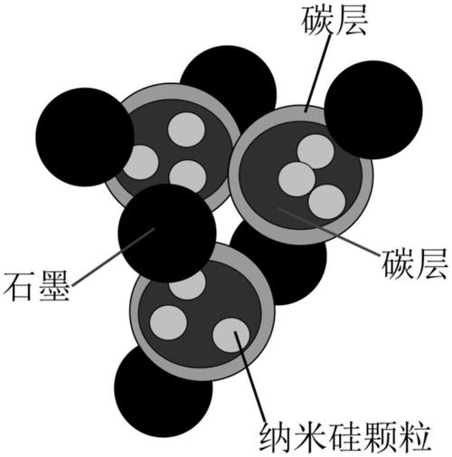 预留膨胀空间的碳包覆硅负极结构示意图