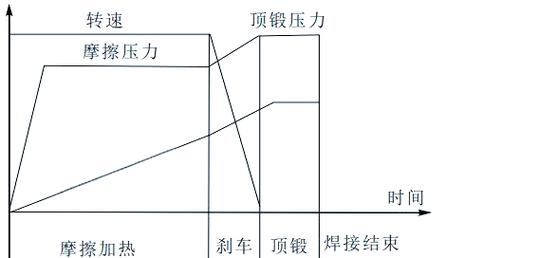 连续驱动摩擦焊加工过程示意图