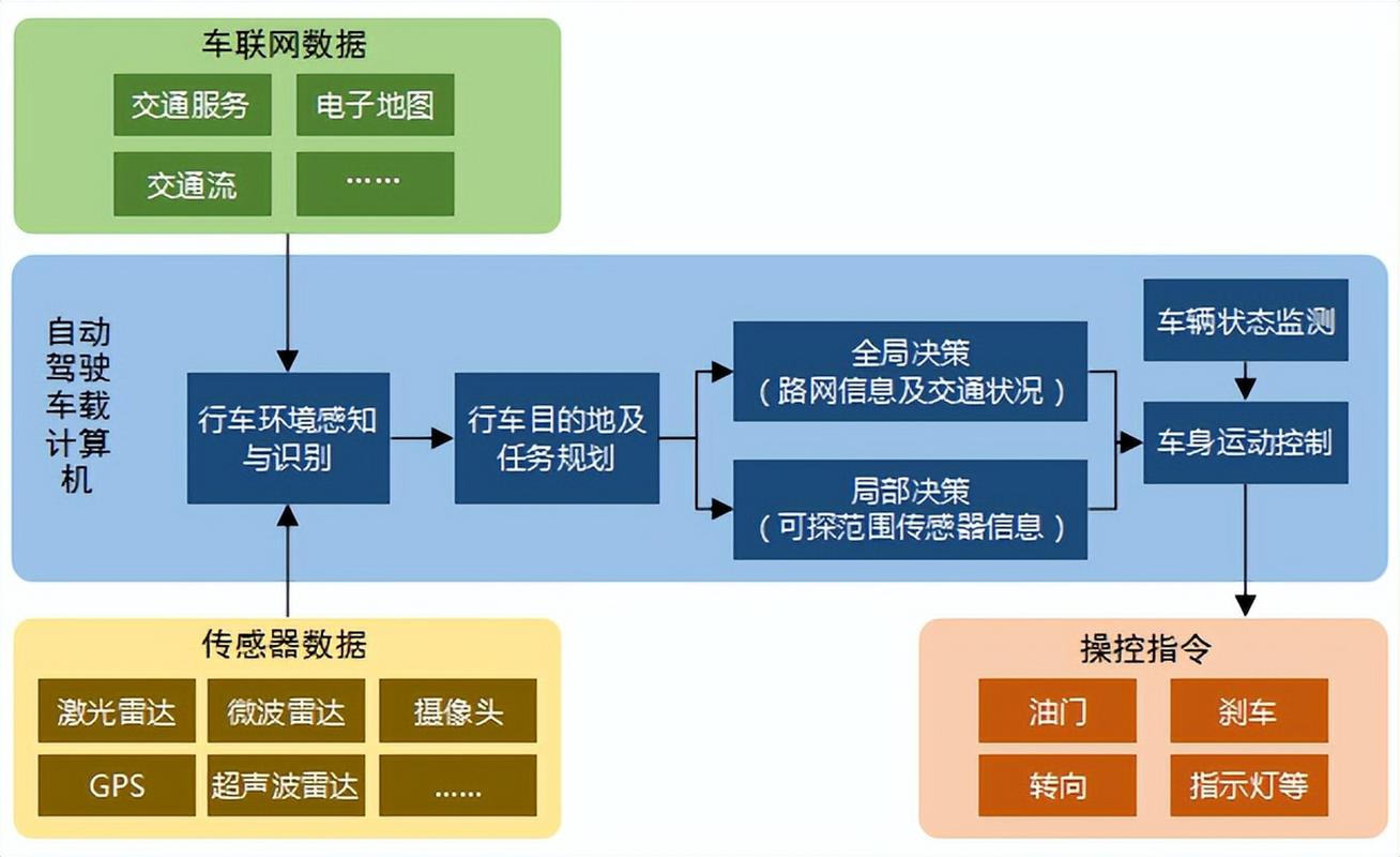 自动驾驶系统安全冗余架构设计图