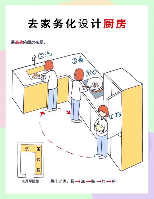 家务动线优化厨房操作路线图