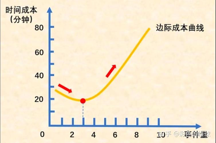 Transformer行业应用边际成本曲线图