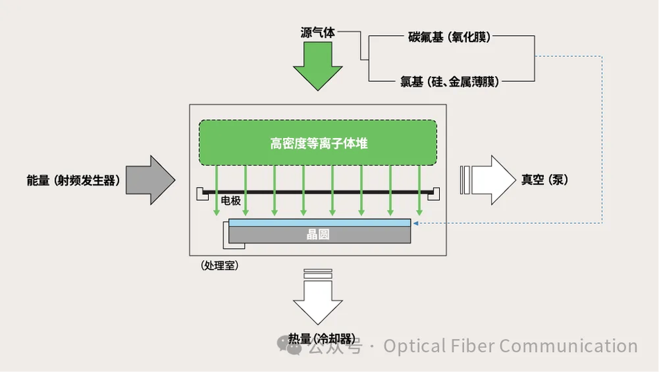 先进制程刻蚀工艺等离子体反应腔示意图