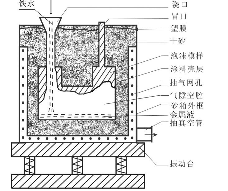 消失模铸造气化与排气过程示意图