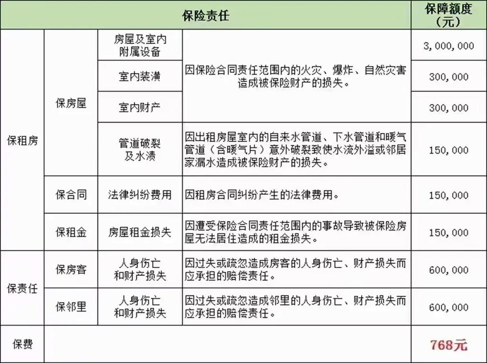 自住家财险与出租房东保险保障责任对比表