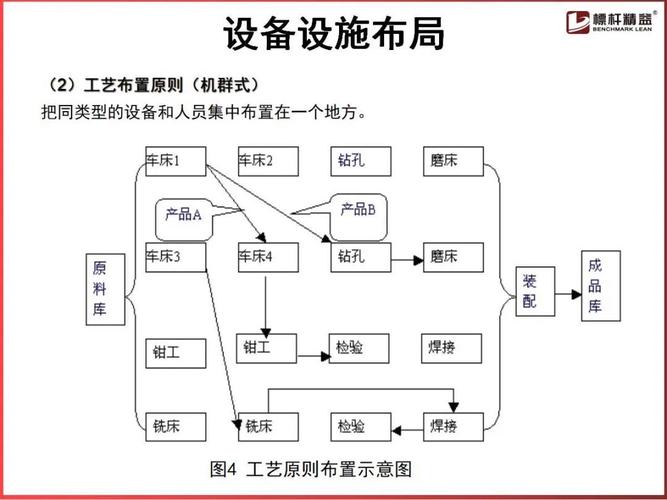 机加工工艺流程单元布局改造平面图