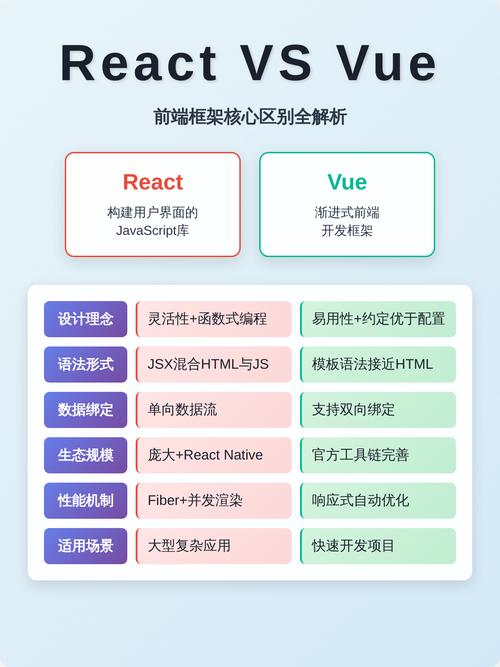 Vue.js 响应式系统与 React 调和算法对比图