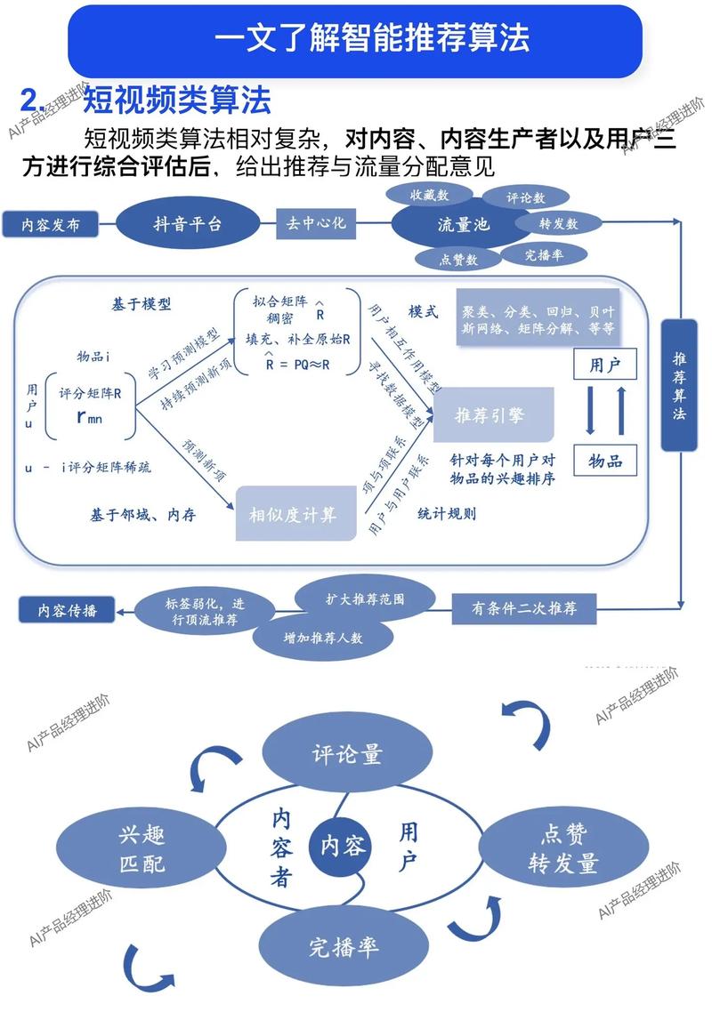AI推荐算法决策流程图