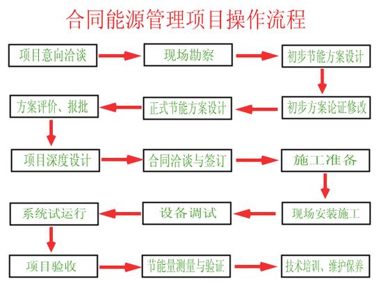 节能服务技术合同能源管理项目流程图