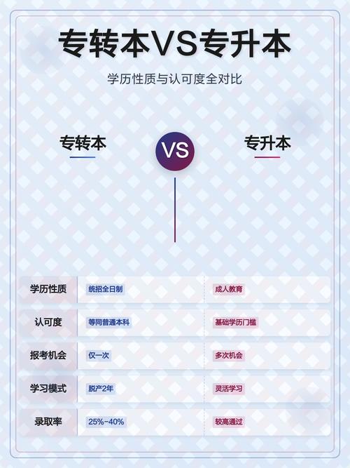 专升本学历认可度对比图表