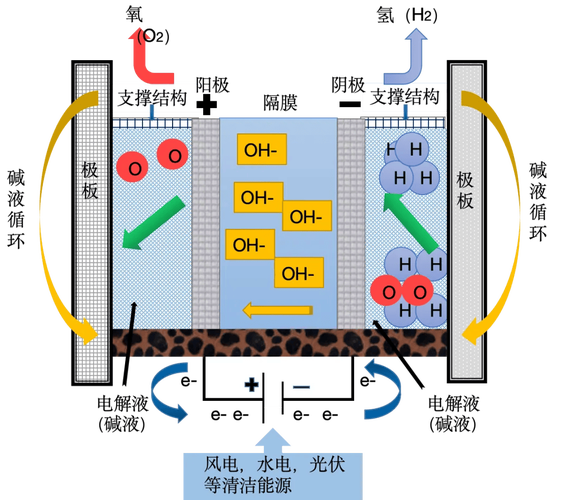 质子交换膜电解水制氢设备内部结构