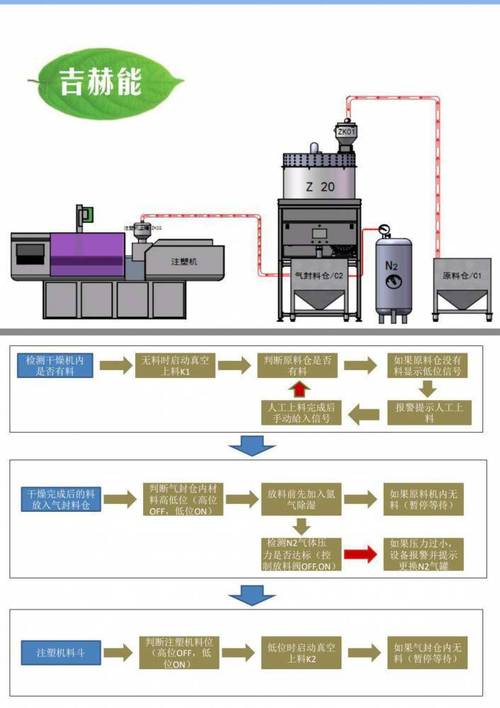 注塑车间粉碎回用系统物料流程图
