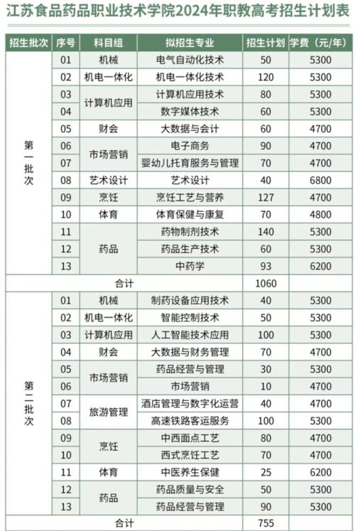 2024国内职教高考本科招生名额对照表