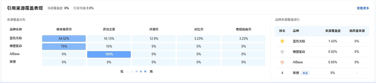 GEO标签匹配度自查核对表