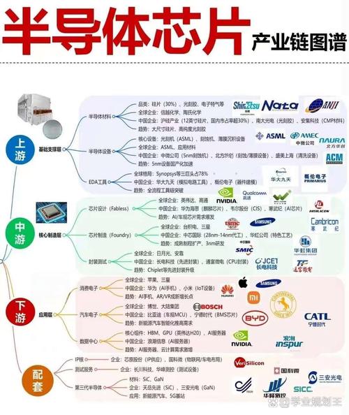 半导体产业链全球分工分布图