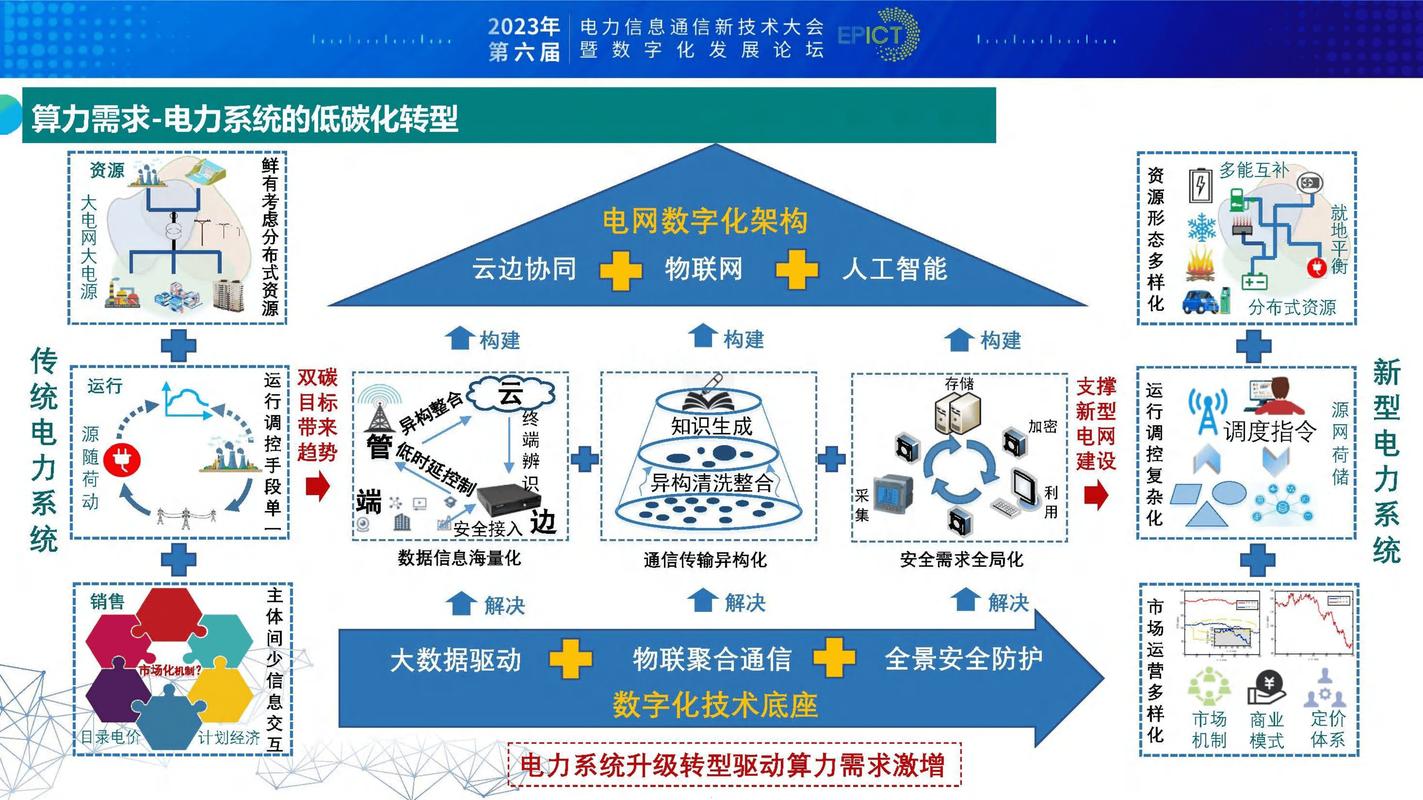 下一个十年，电力系统技术要闯哪关？