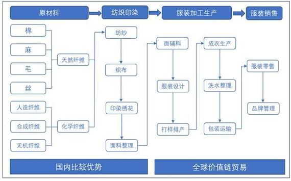 儿童纯棉T恤全工业生产链路碳排放流程示意图