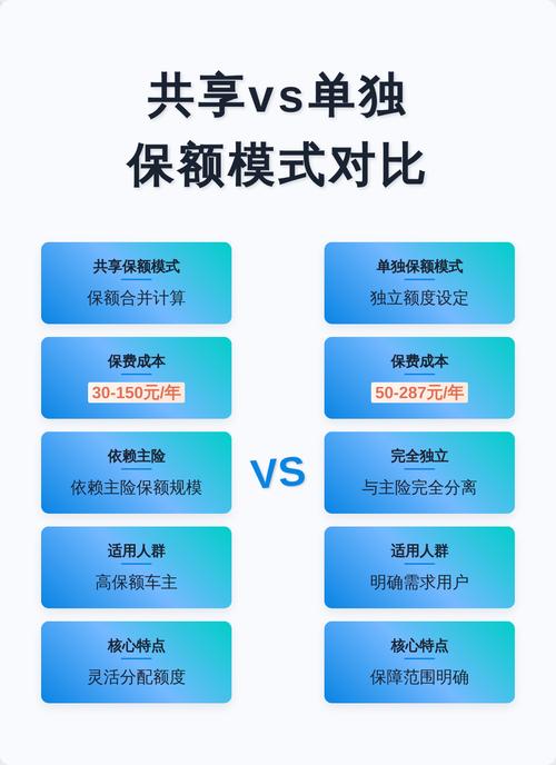 不同险种保额计算逻辑对比示意图