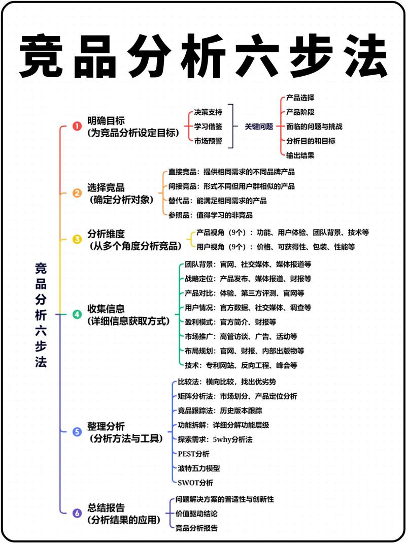 竞品防御策略实施流程图