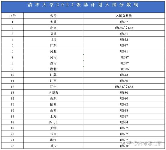 2024全国39所强基计划高校录取分数对比表