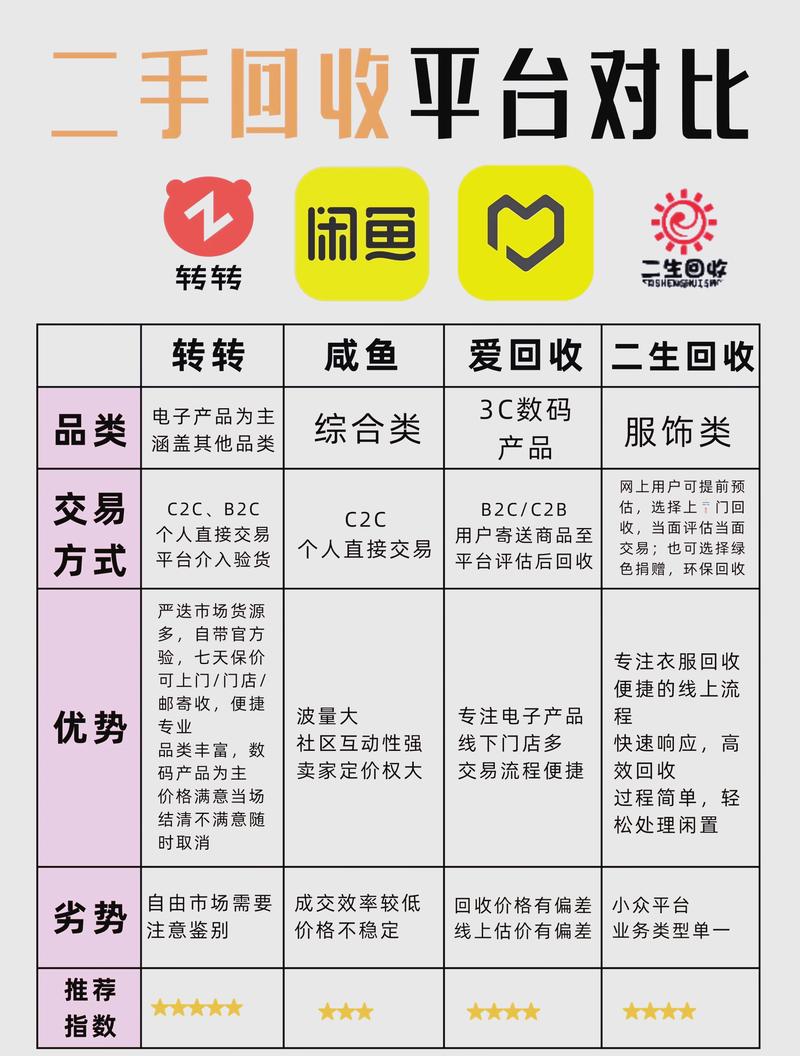 这些品类，打死我都不会再碰二手